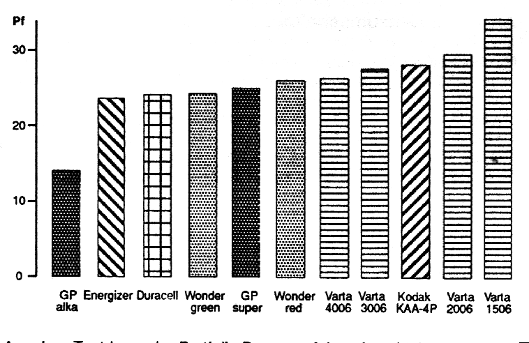 diagramm_laufzeit_batterien.gif